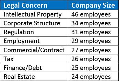 Chart detailing Kingston University's findings on The Legal Needs of Small Business