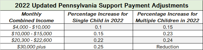 updated pennsylvania support payment adjustments for 2022