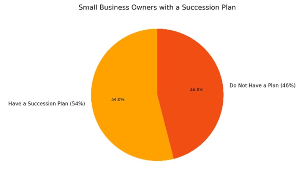 small business owners with a succession plan chart
